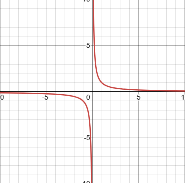 atvirkstinis proporcingumas